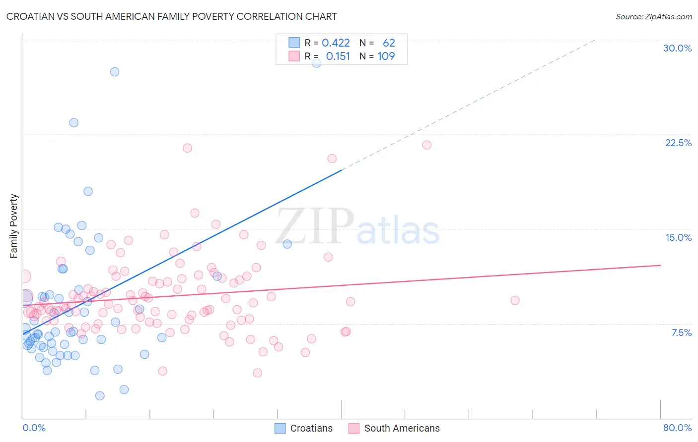 Croatian vs South American Family Poverty