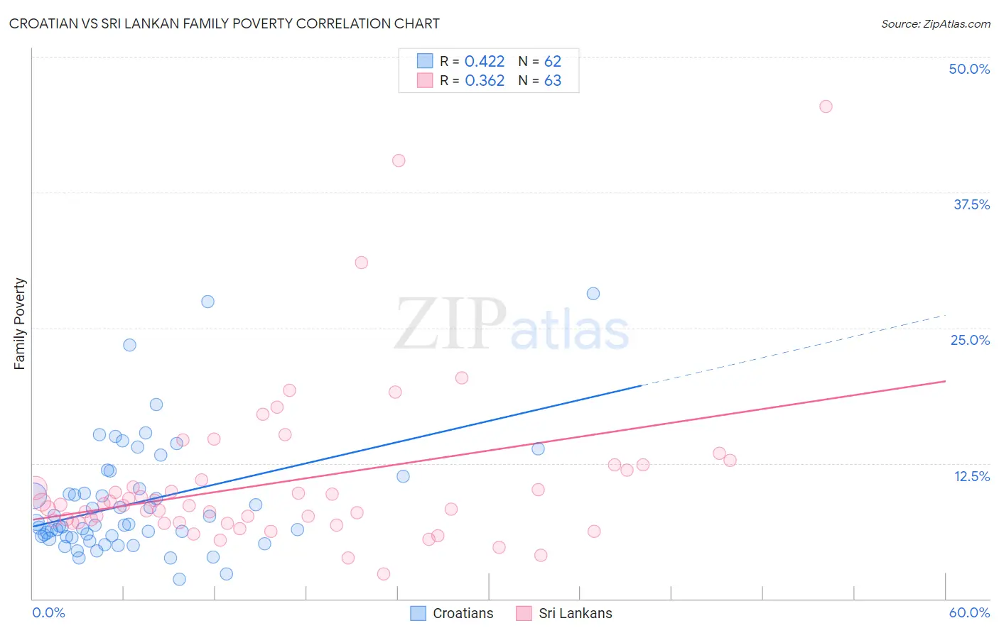 Croatian vs Sri Lankan Family Poverty