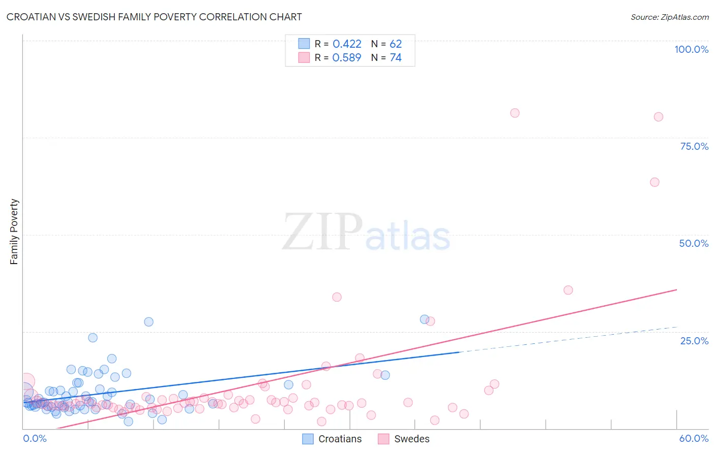Croatian vs Swedish Family Poverty