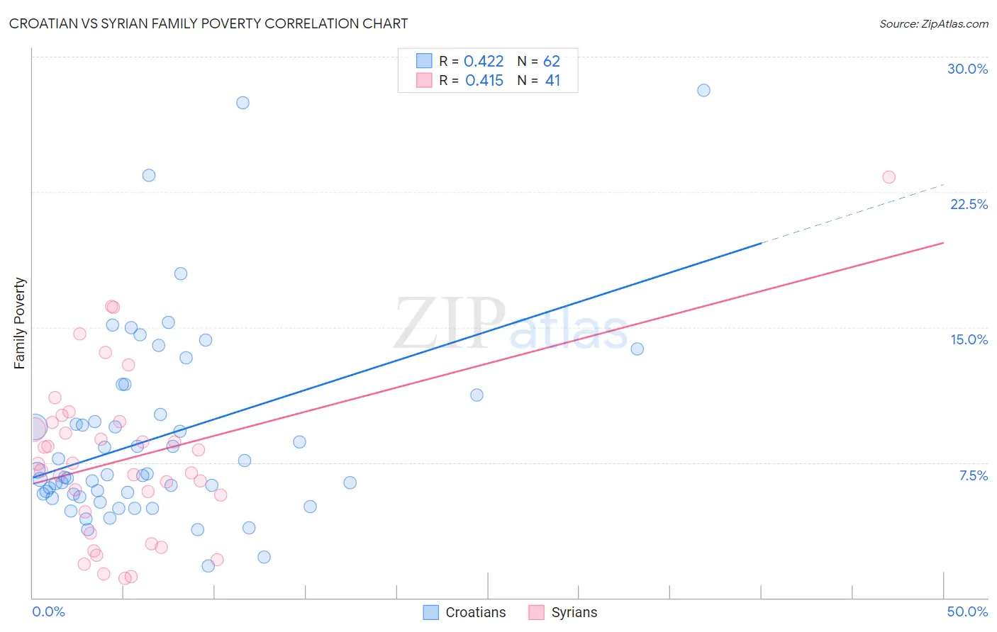 Croatian vs Syrian Family Poverty