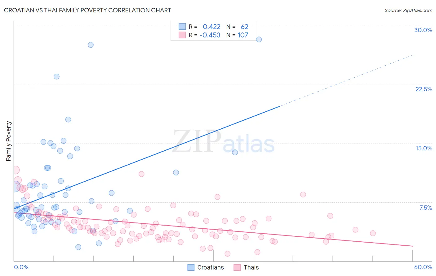 Croatian vs Thai Family Poverty