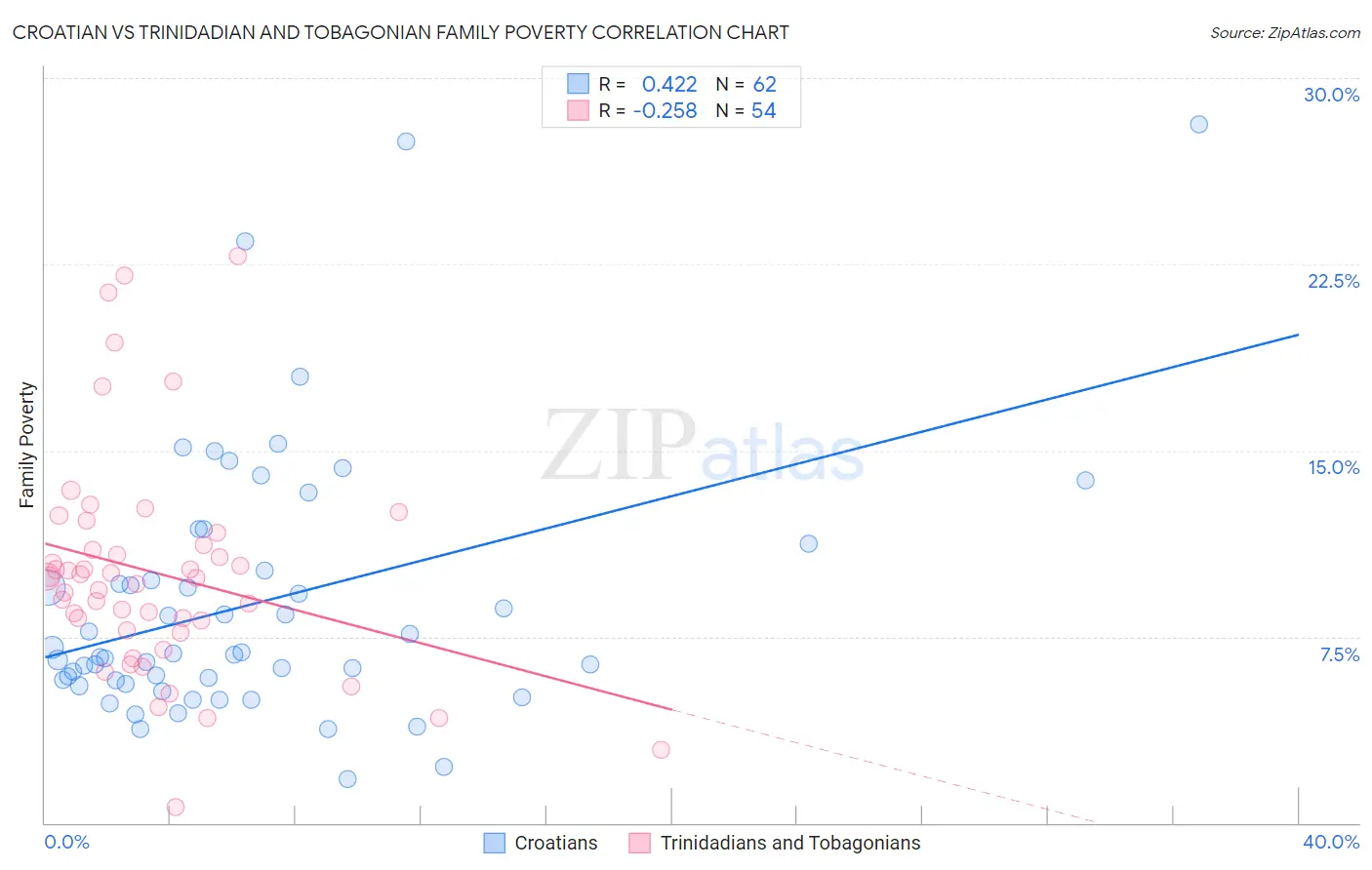 Croatian vs Trinidadian and Tobagonian Family Poverty
