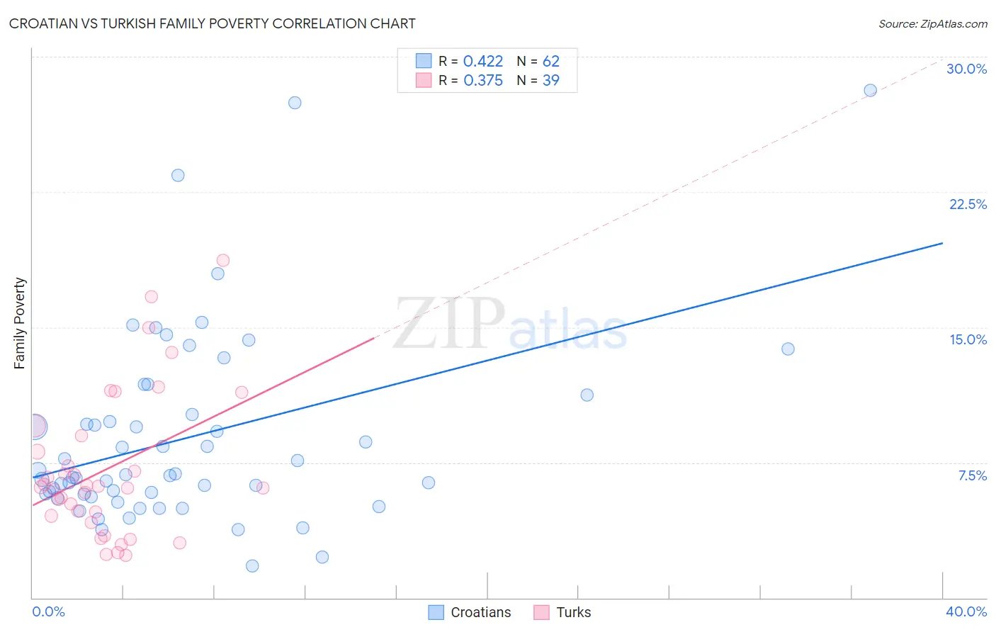 Croatian vs Turkish Family Poverty