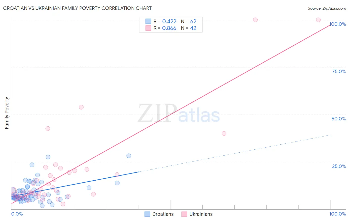 Croatian vs Ukrainian Family Poverty