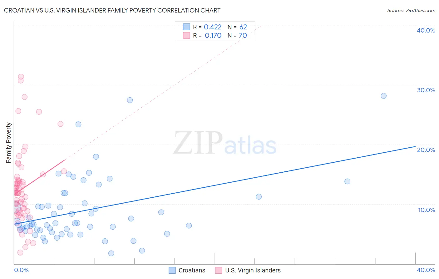 Croatian vs U.S. Virgin Islander Family Poverty