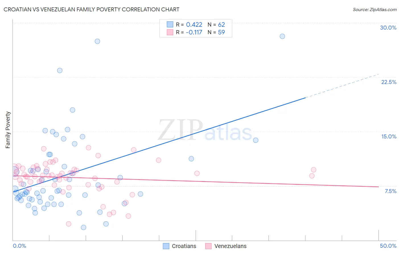 Croatian vs Venezuelan Family Poverty