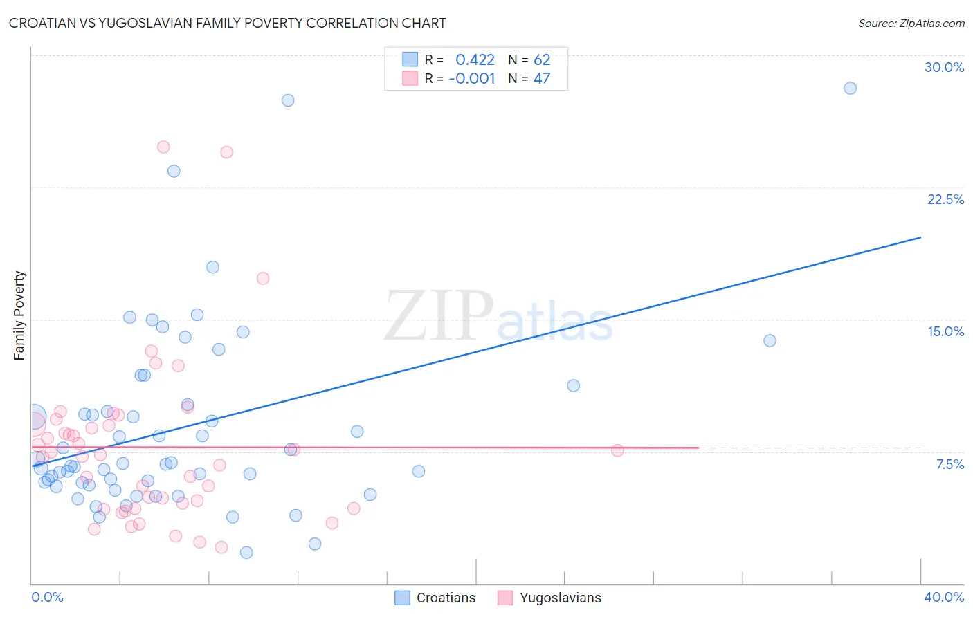 Croatian vs Yugoslavian Family Poverty