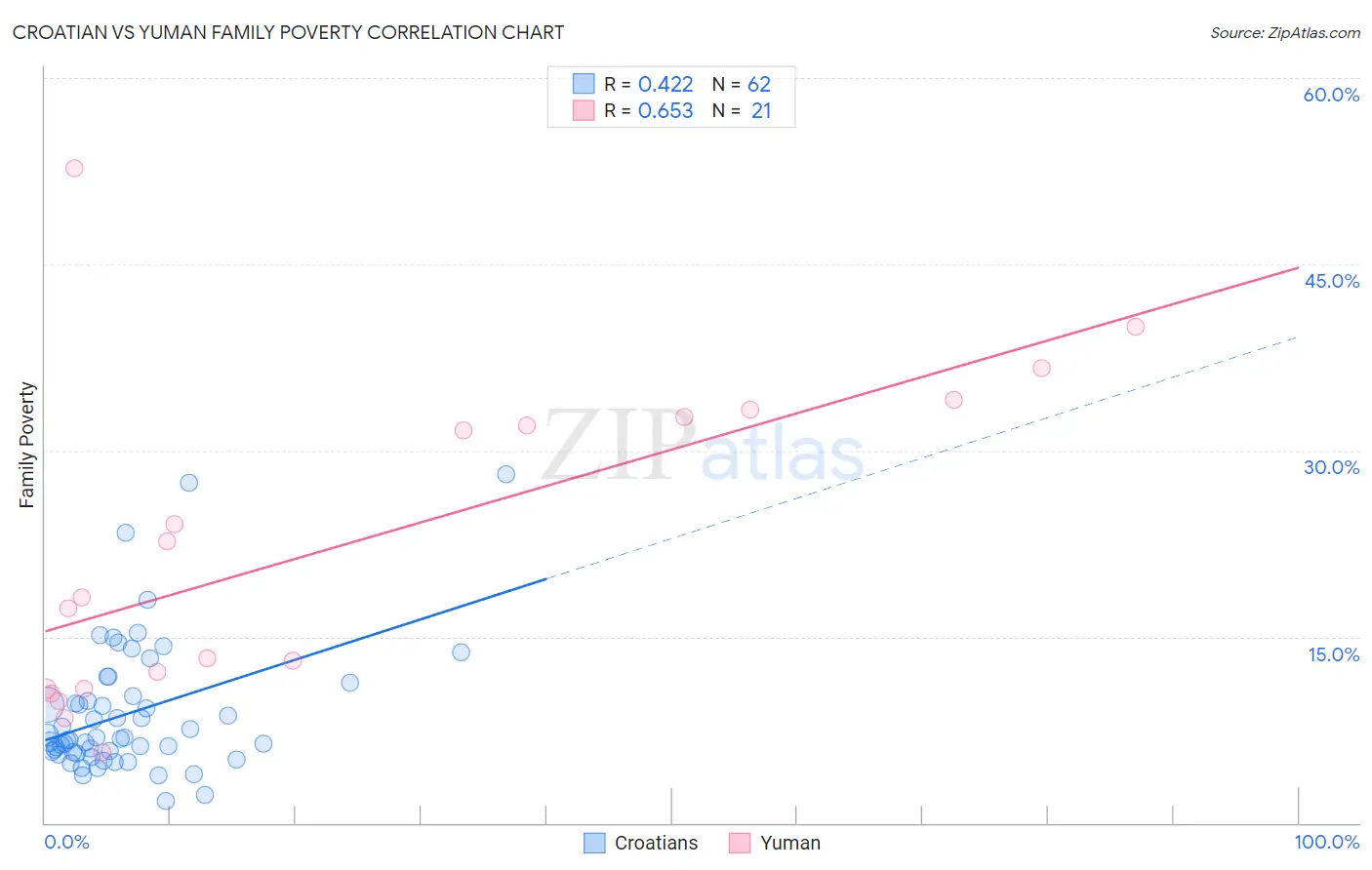 Croatian vs Yuman Family Poverty