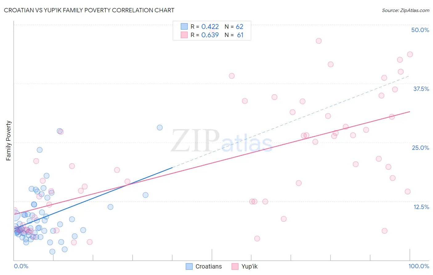 Croatian vs Yup'ik Family Poverty