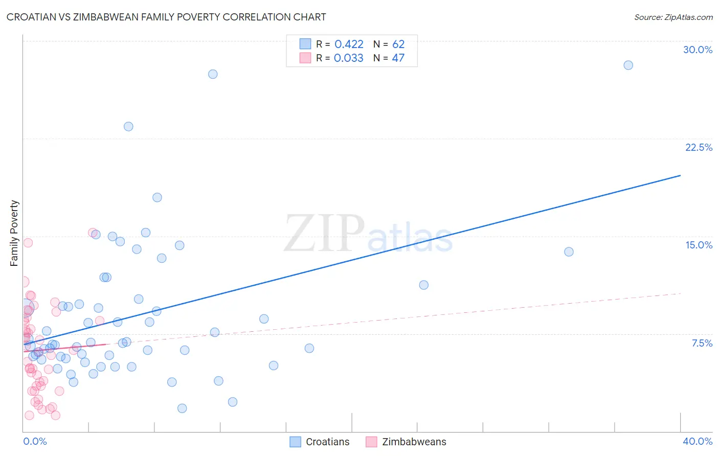 Croatian vs Zimbabwean Family Poverty