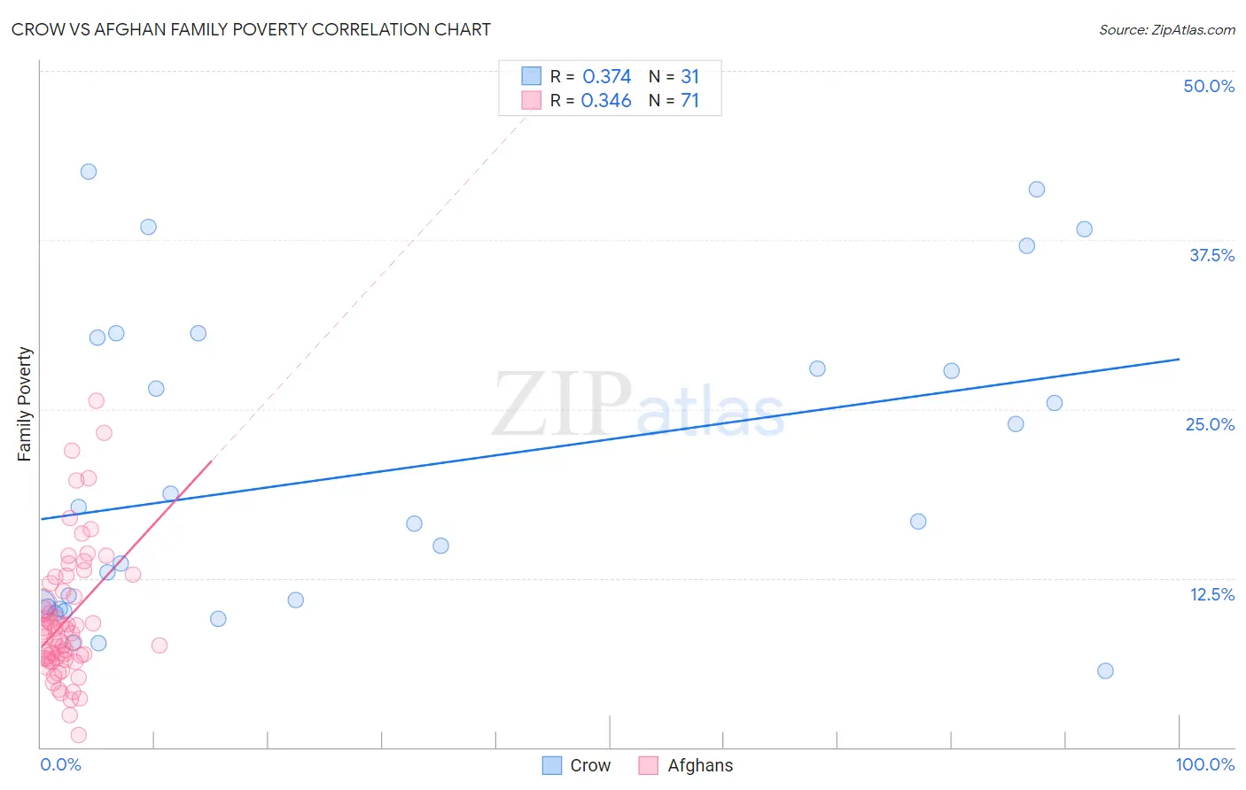 Crow vs Afghan Family Poverty