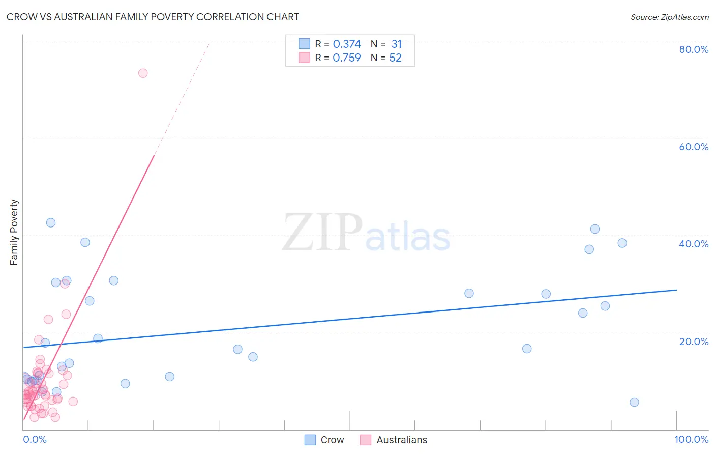 Crow vs Australian Family Poverty