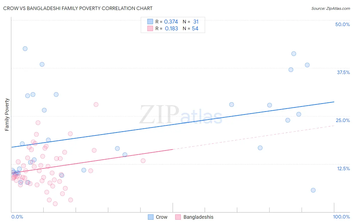 Crow vs Bangladeshi Family Poverty