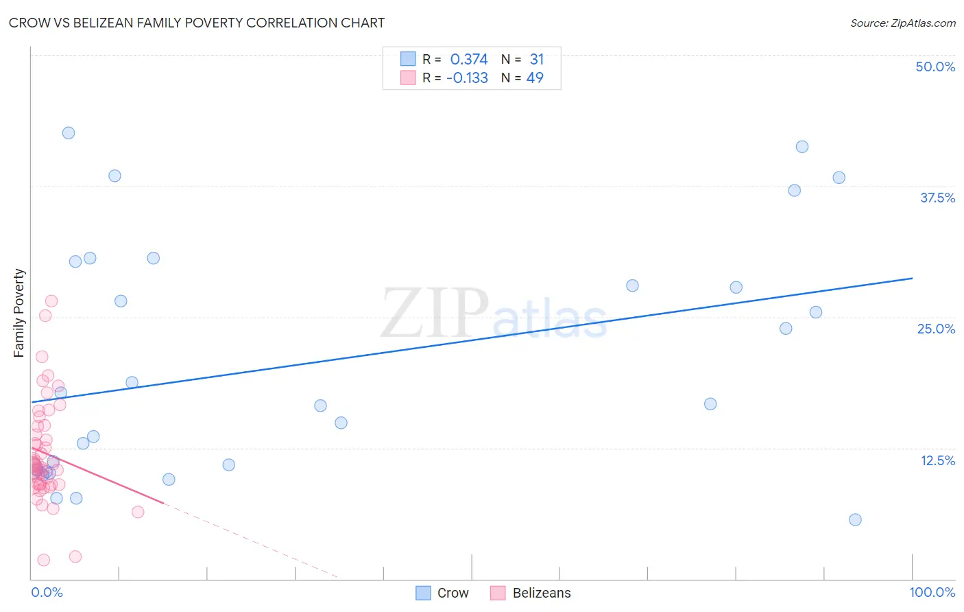Crow vs Belizean Family Poverty