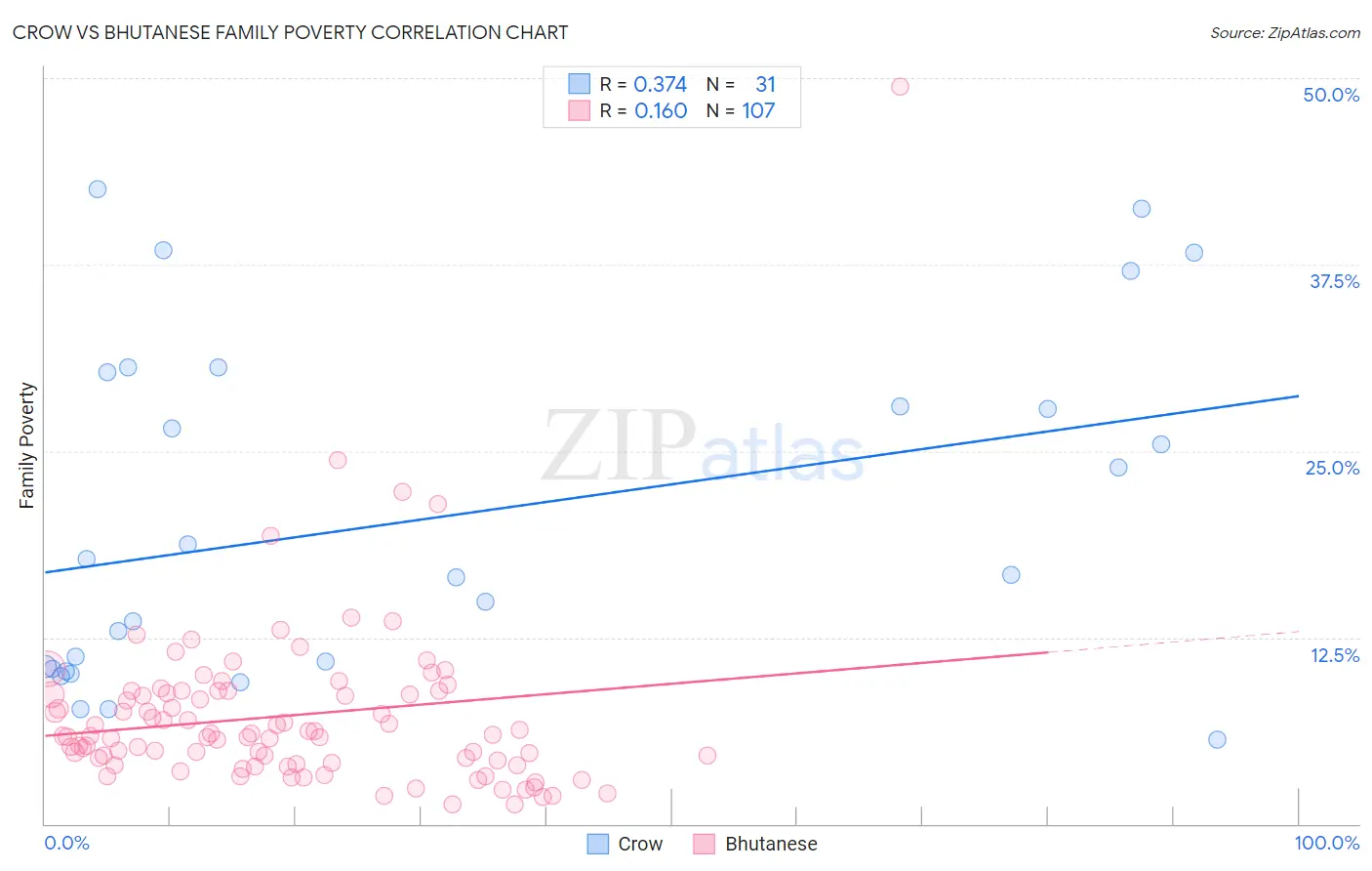 Crow vs Bhutanese Family Poverty