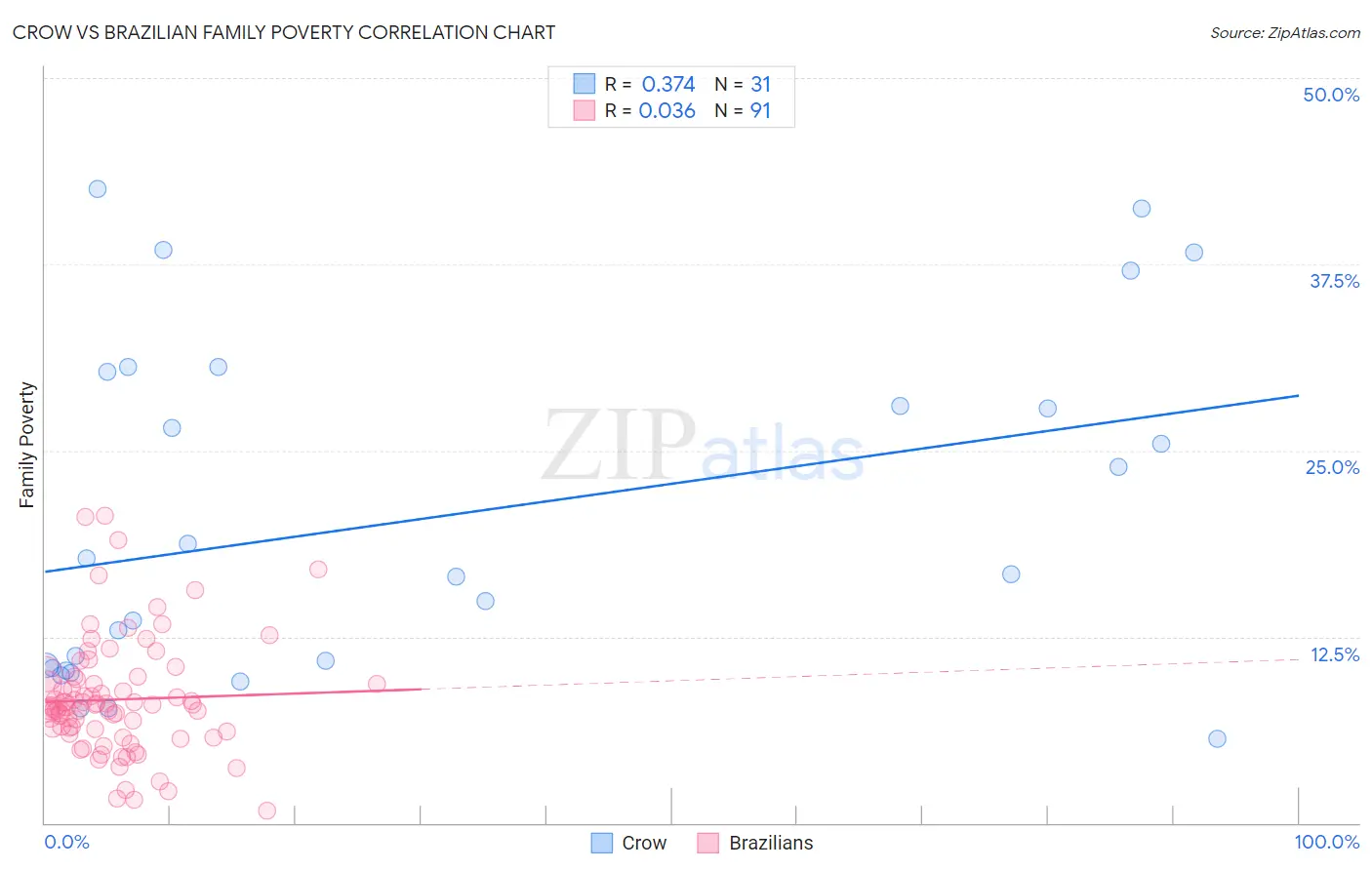Crow vs Brazilian Family Poverty