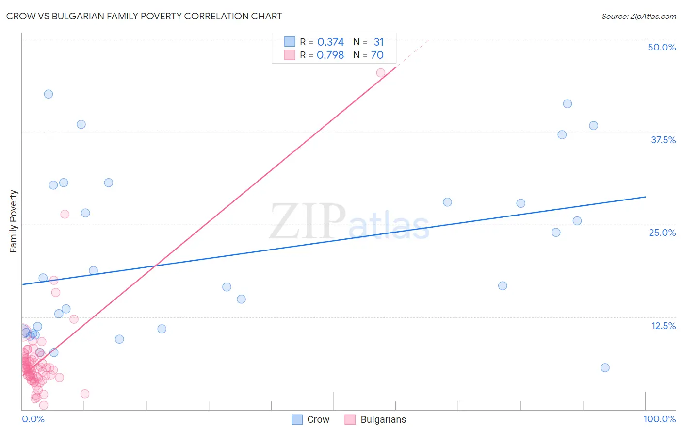 Crow vs Bulgarian Family Poverty