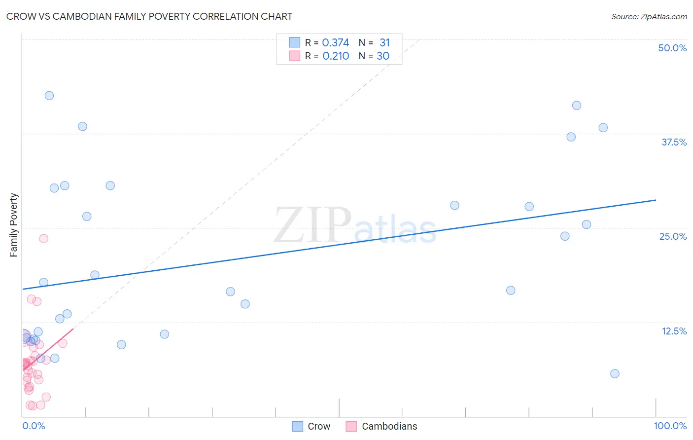Crow vs Cambodian Family Poverty