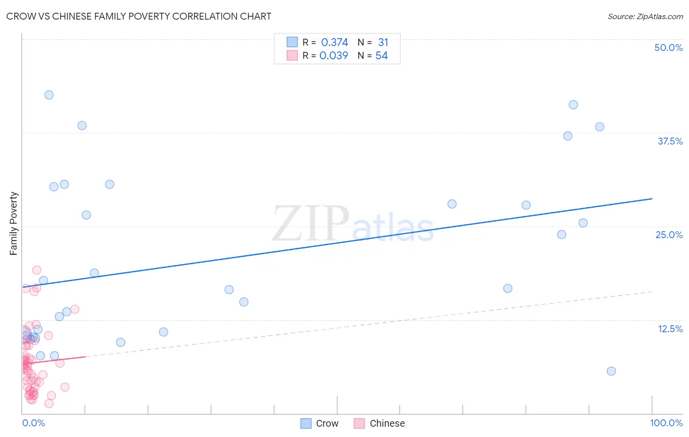 Crow vs Chinese Family Poverty
