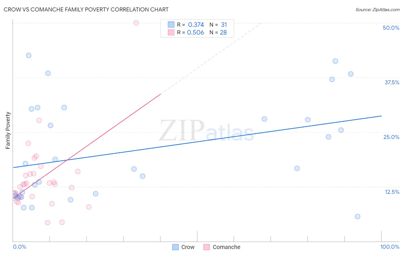 Crow vs Comanche Family Poverty