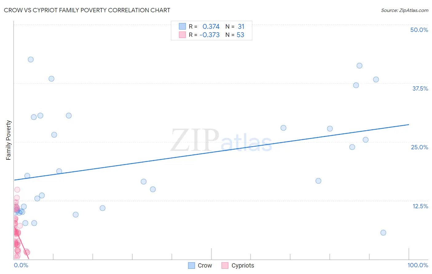 Crow vs Cypriot Family Poverty
