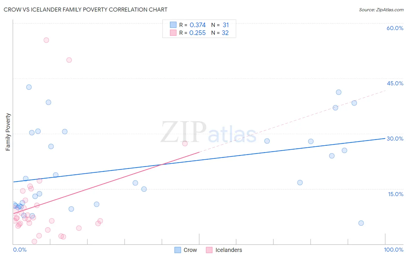 Crow vs Icelander Family Poverty