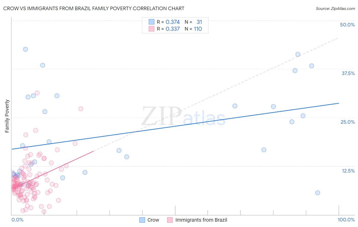 Crow vs Immigrants from Brazil Family Poverty