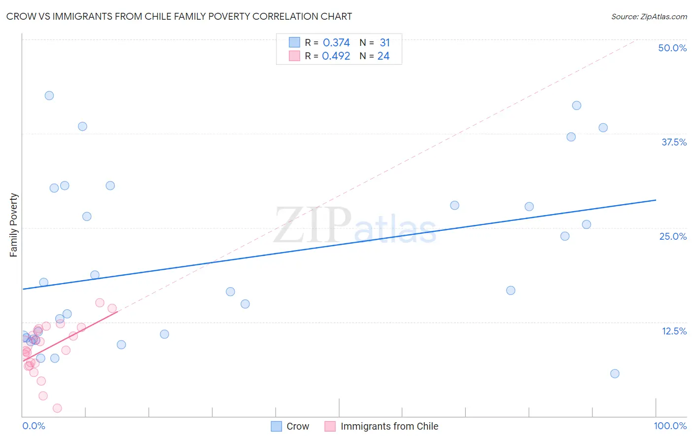 Crow vs Immigrants from Chile Family Poverty