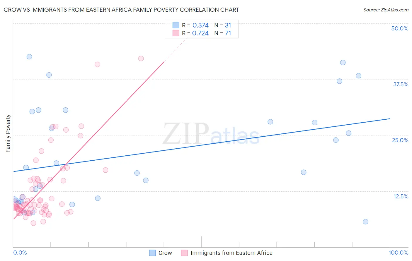 Crow vs Immigrants from Eastern Africa Family Poverty