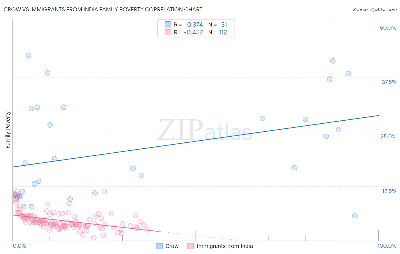 Crow vs Immigrants from India Family Poverty