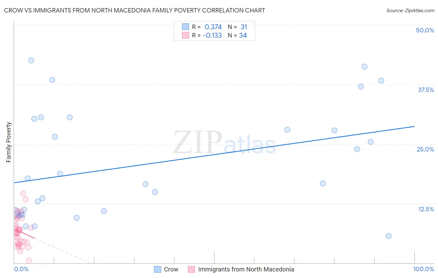 Crow vs Immigrants from North Macedonia Family Poverty