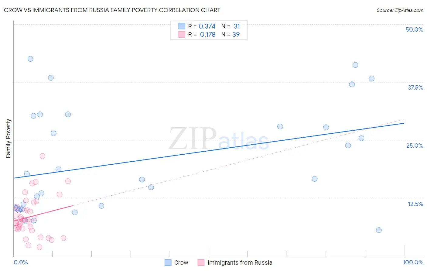Crow vs Immigrants from Russia Family Poverty