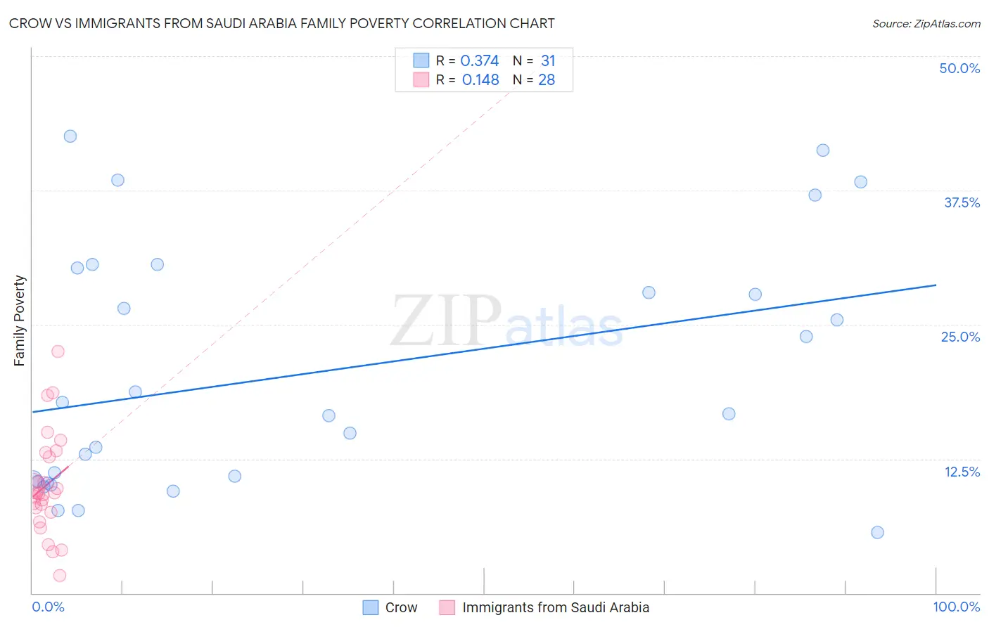 Crow vs Immigrants from Saudi Arabia Family Poverty