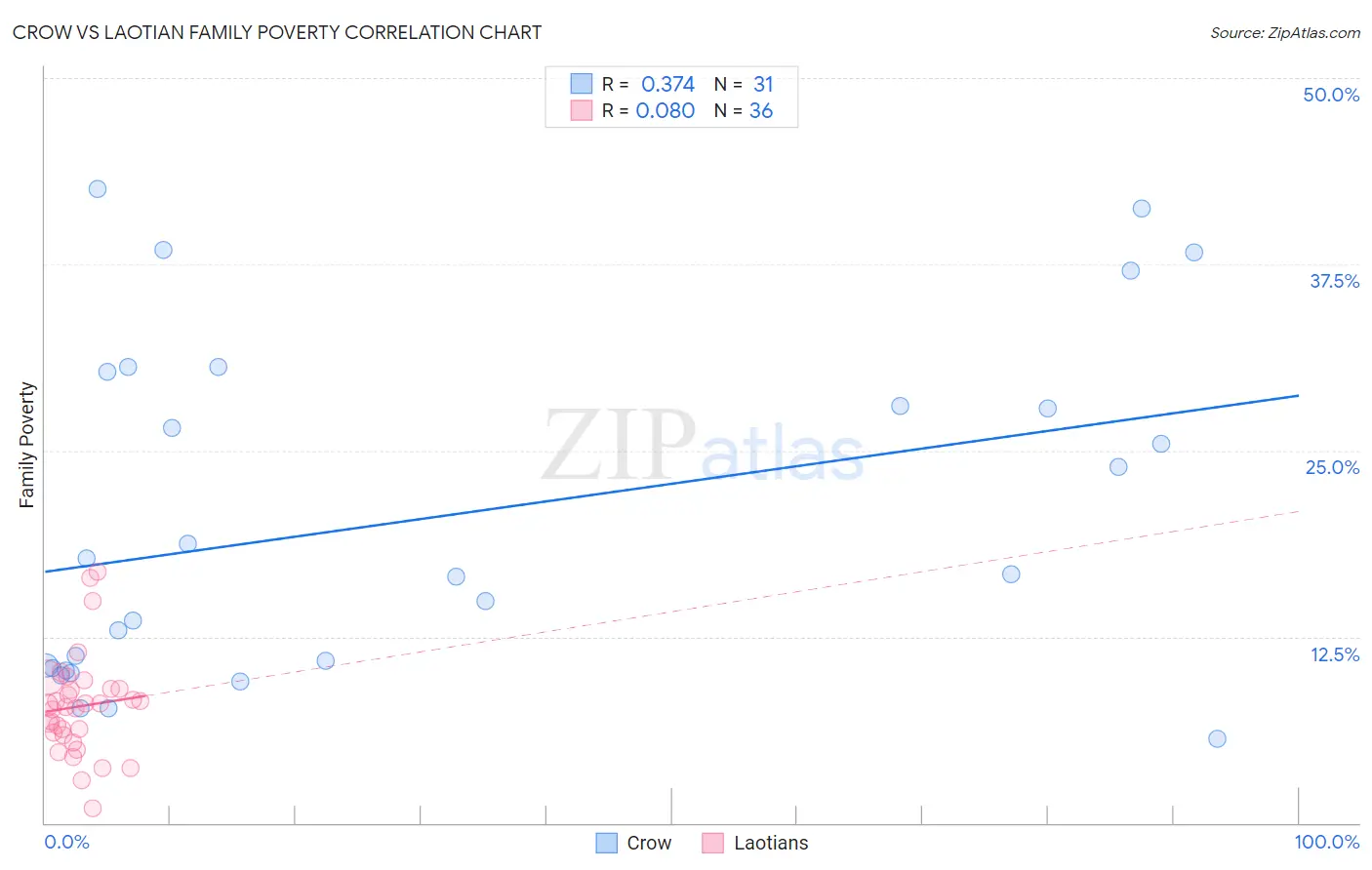 Crow vs Laotian Family Poverty