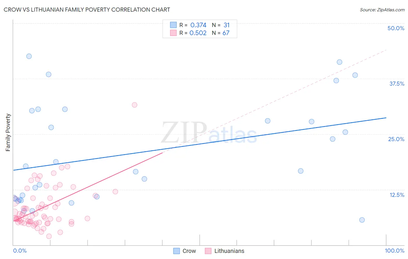 Crow vs Lithuanian Family Poverty