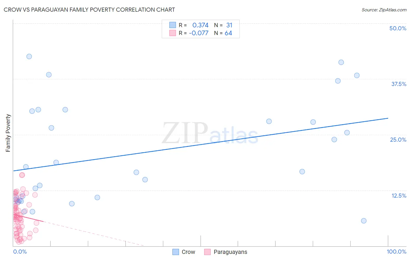 Crow vs Paraguayan Family Poverty
