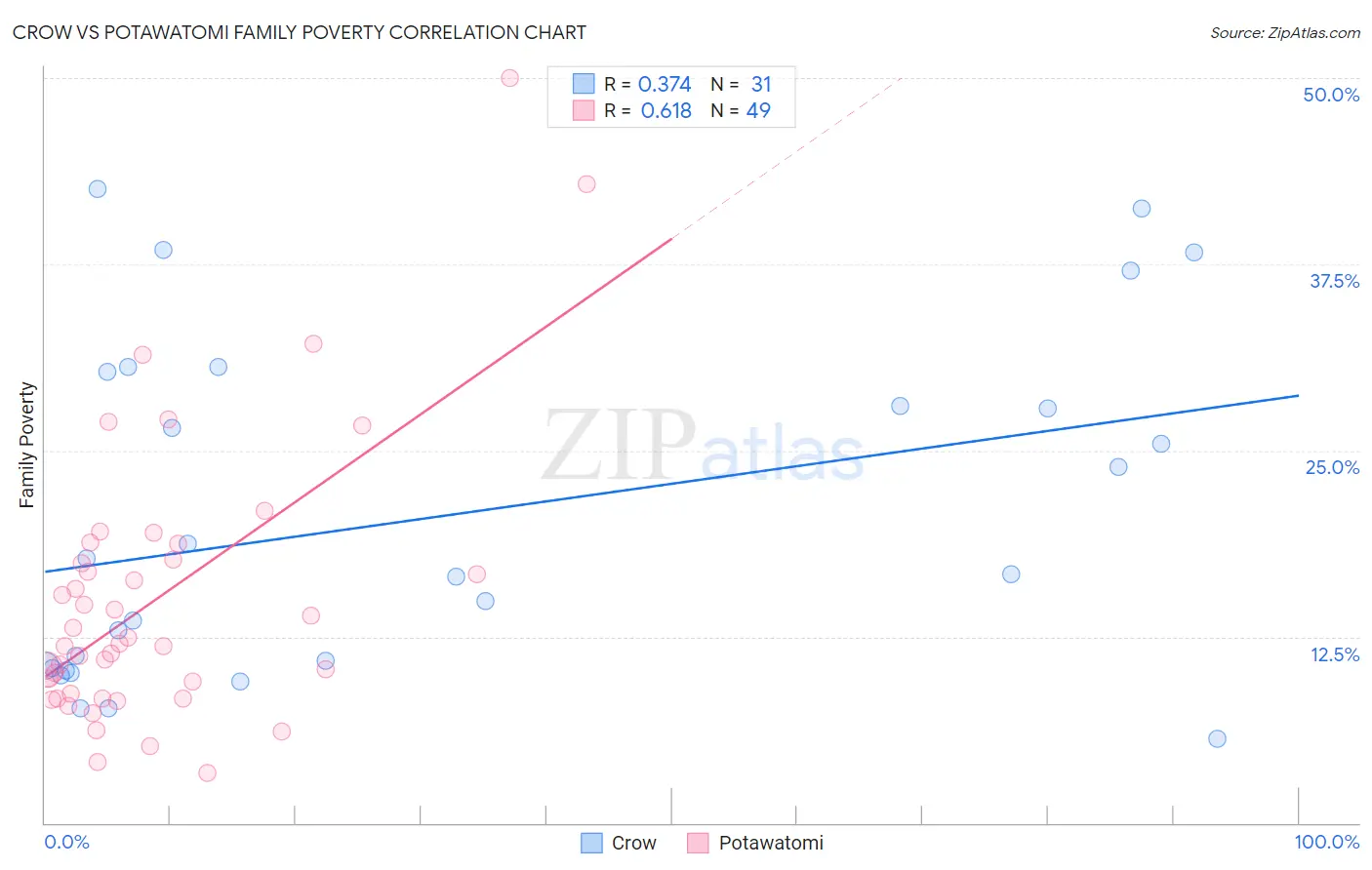 Crow vs Potawatomi Family Poverty