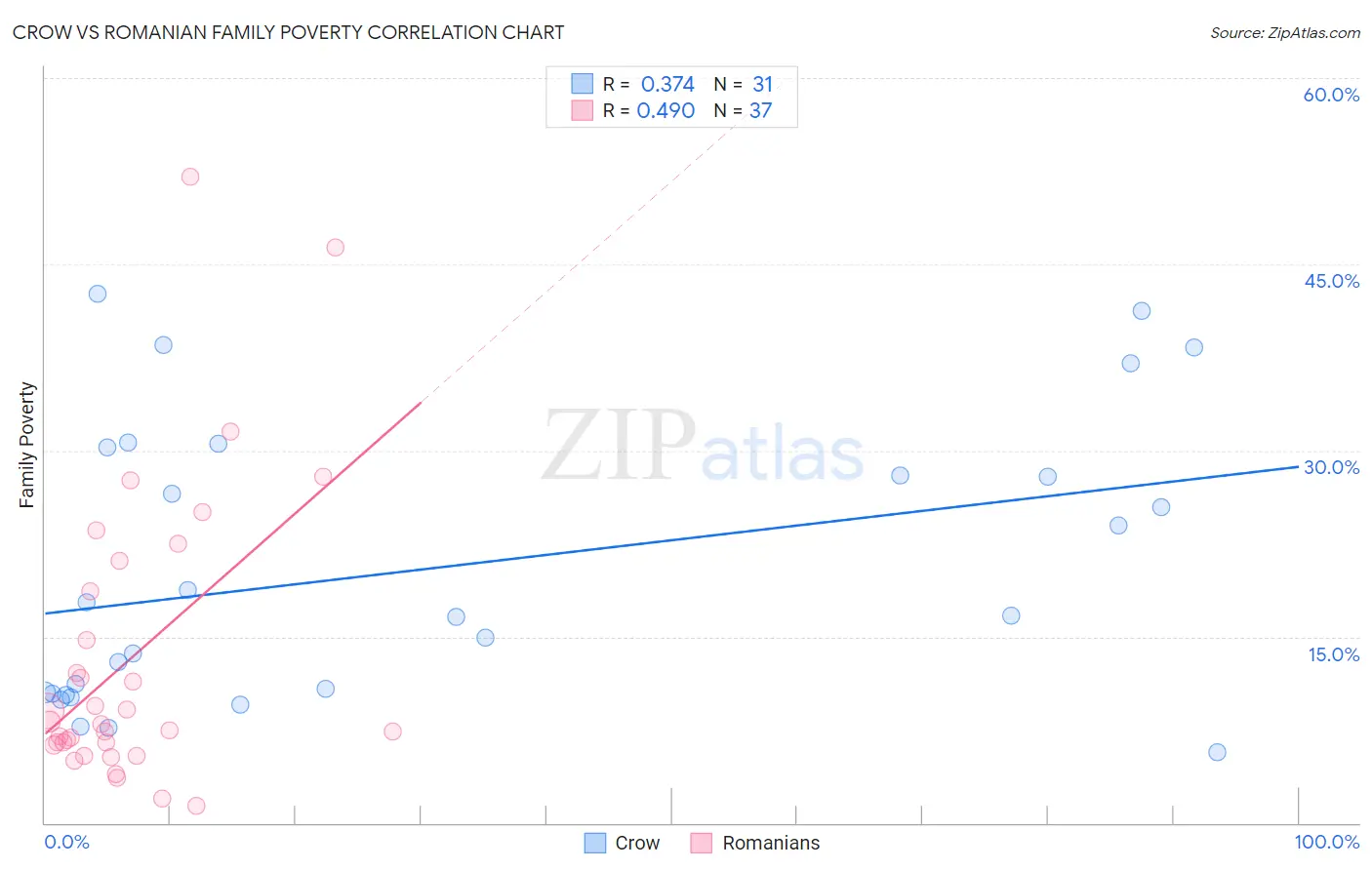 Crow vs Romanian Family Poverty