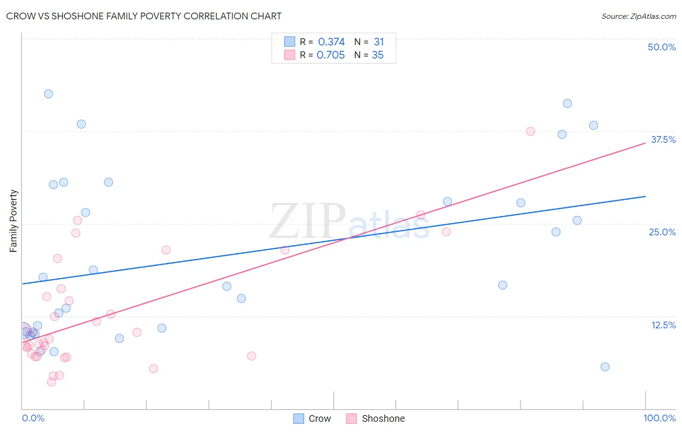 Crow vs Shoshone Family Poverty