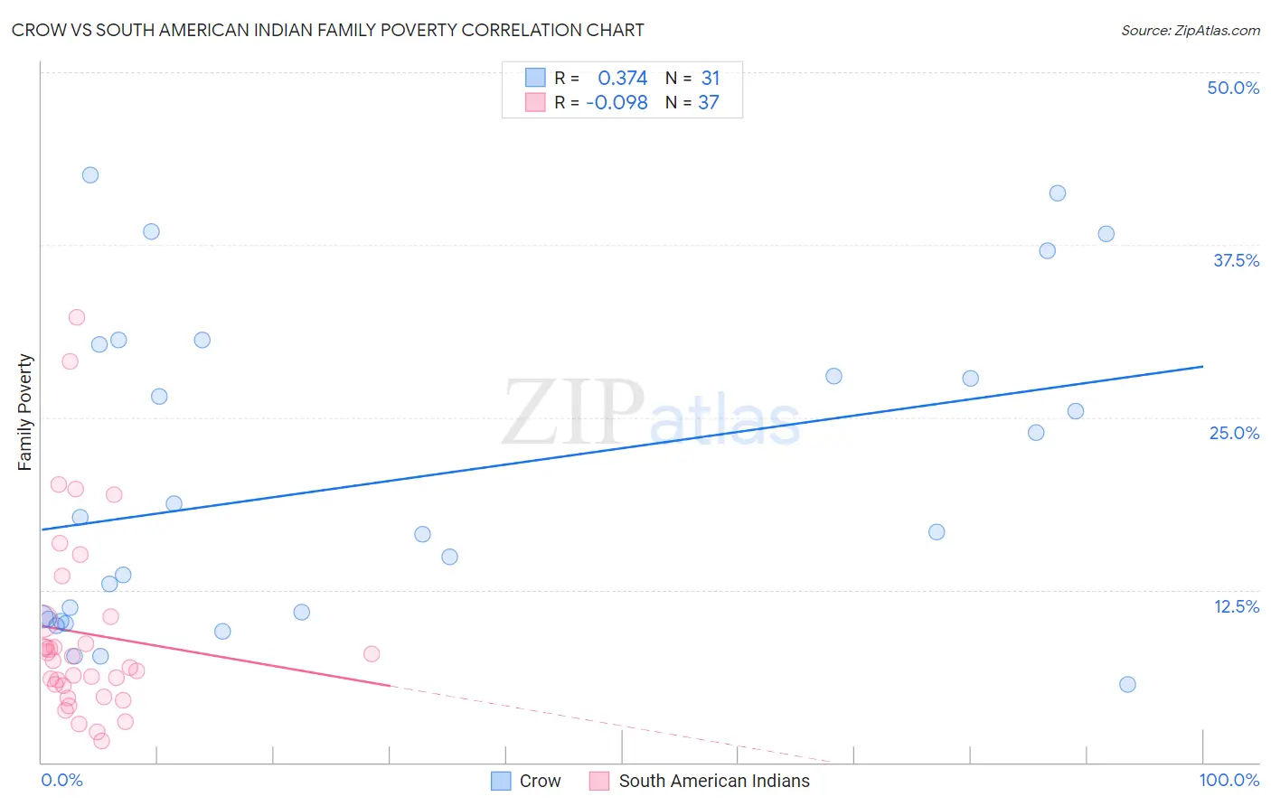 Crow vs South American Indian Family Poverty