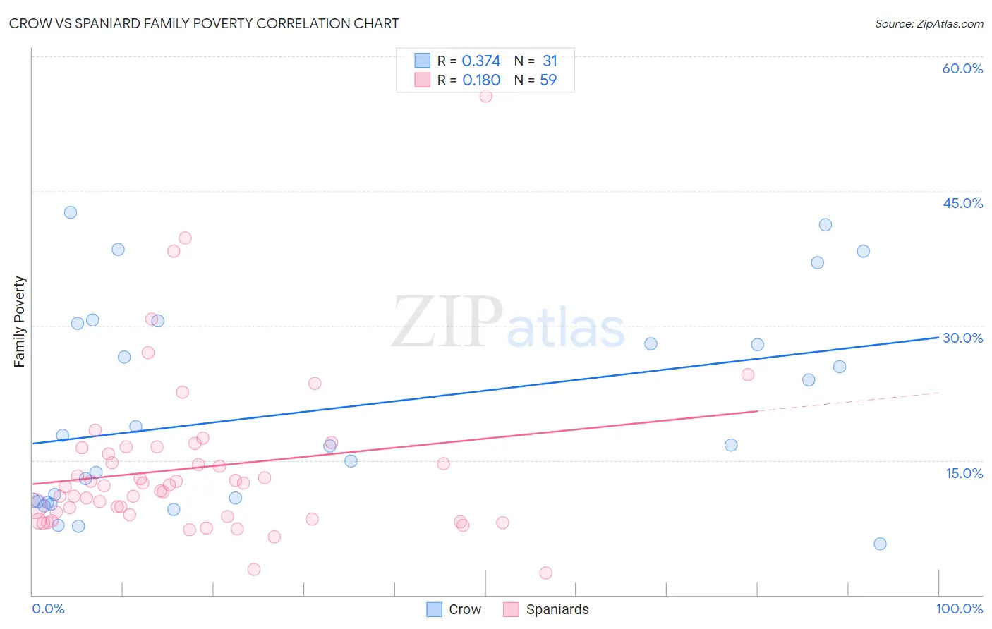 Crow vs Spaniard Family Poverty