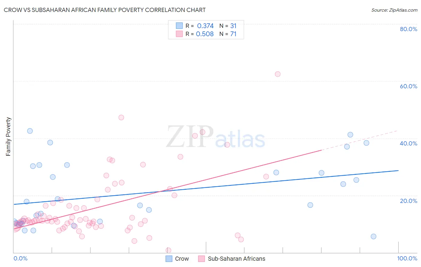 Crow vs Subsaharan African Family Poverty