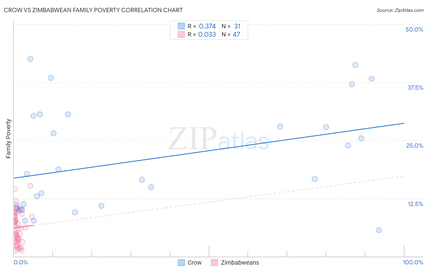 Crow vs Zimbabwean Family Poverty
