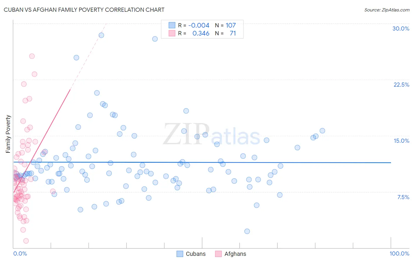 Cuban vs Afghan Family Poverty