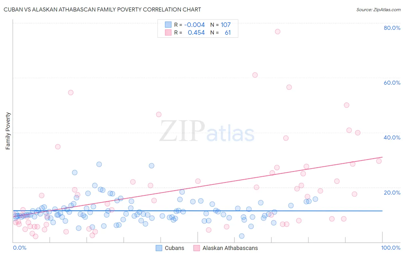 Cuban vs Alaskan Athabascan Family Poverty