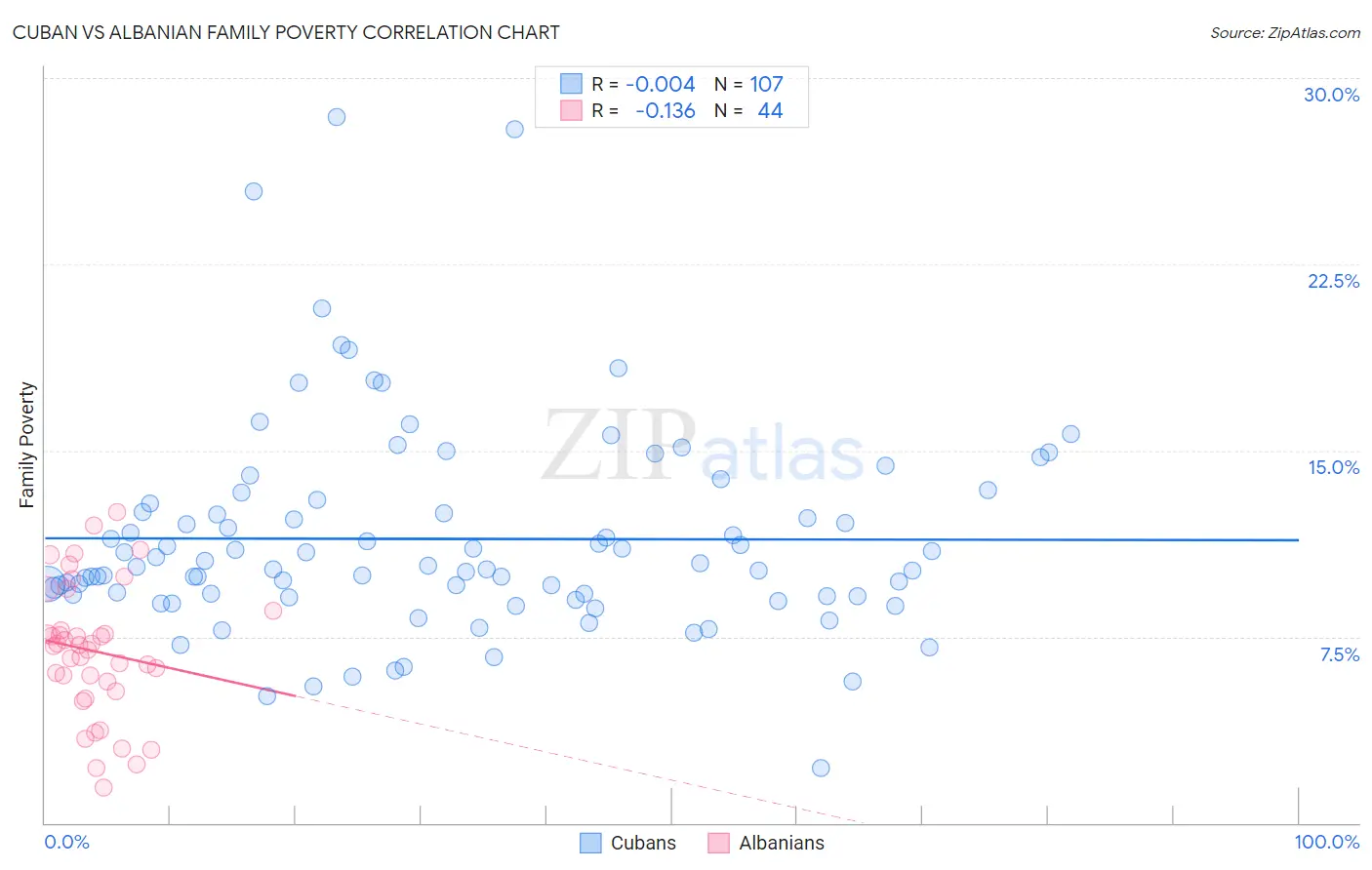 Cuban vs Albanian Family Poverty