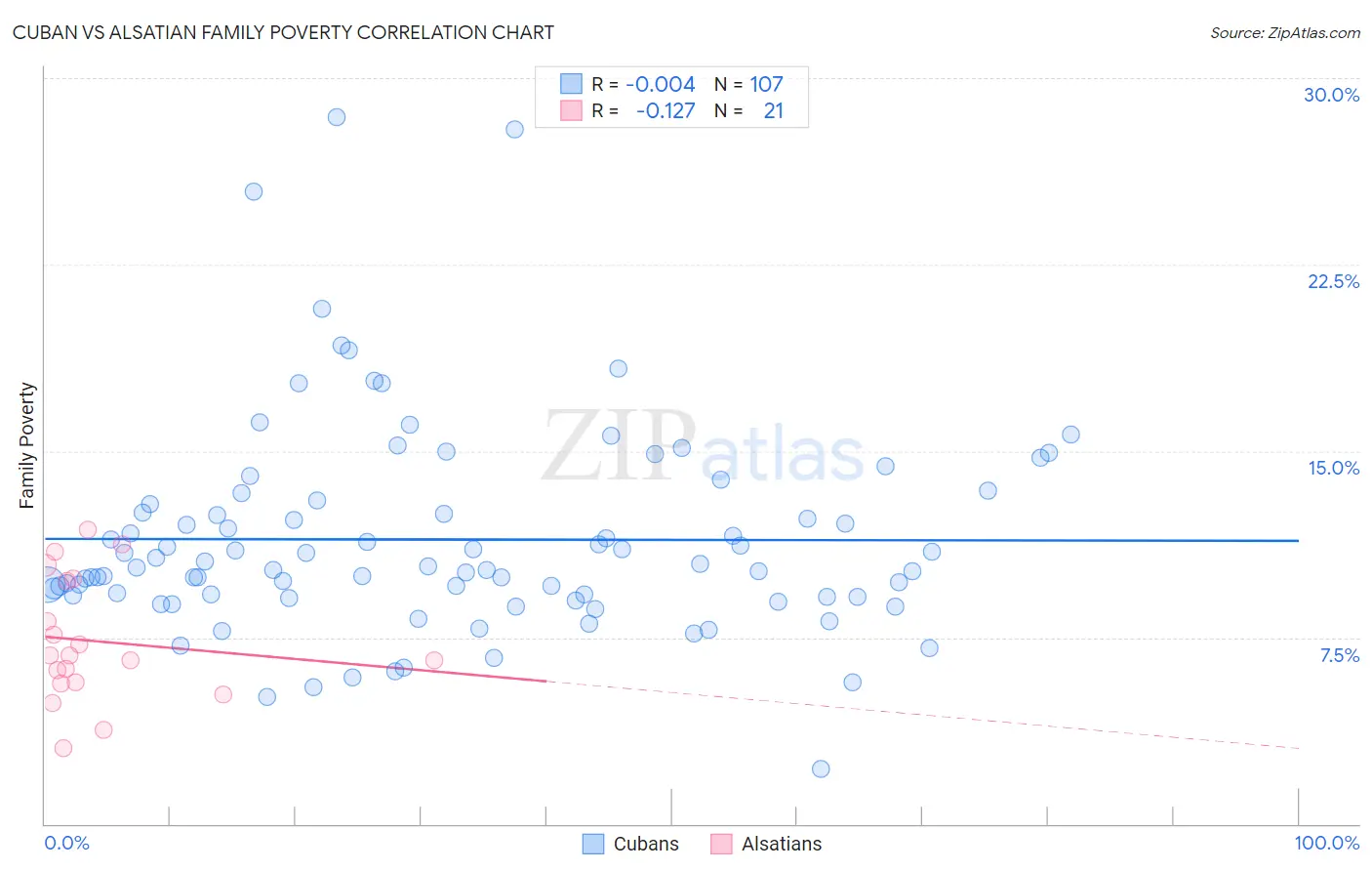 Cuban vs Alsatian Family Poverty