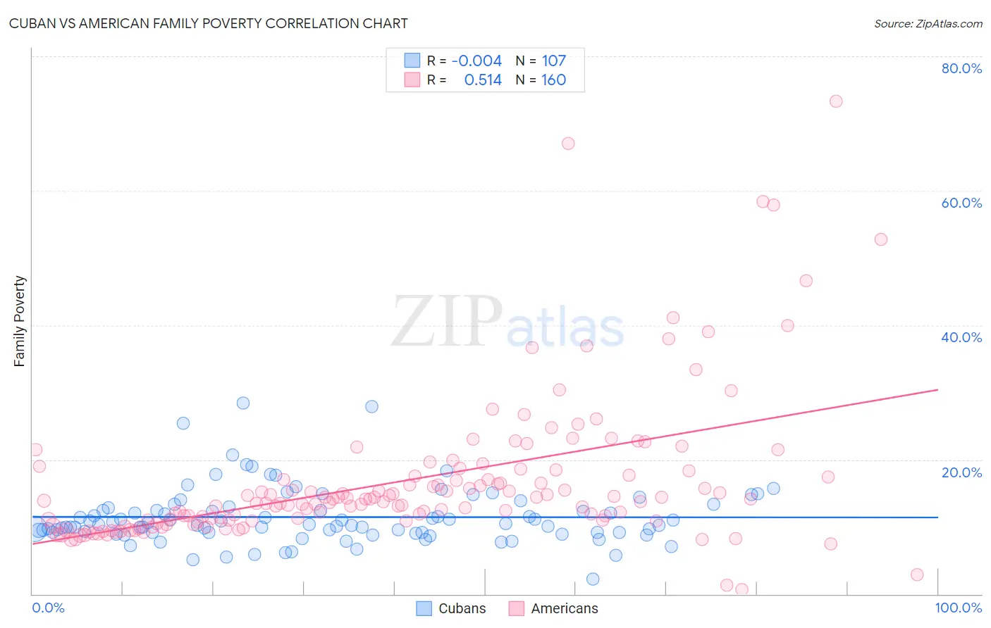 Cuban vs American Family Poverty