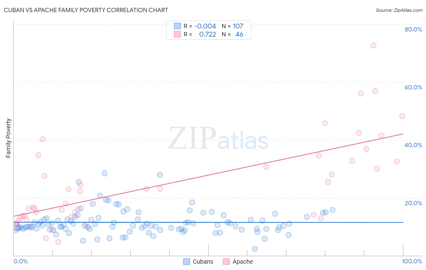 Cuban vs Apache Family Poverty