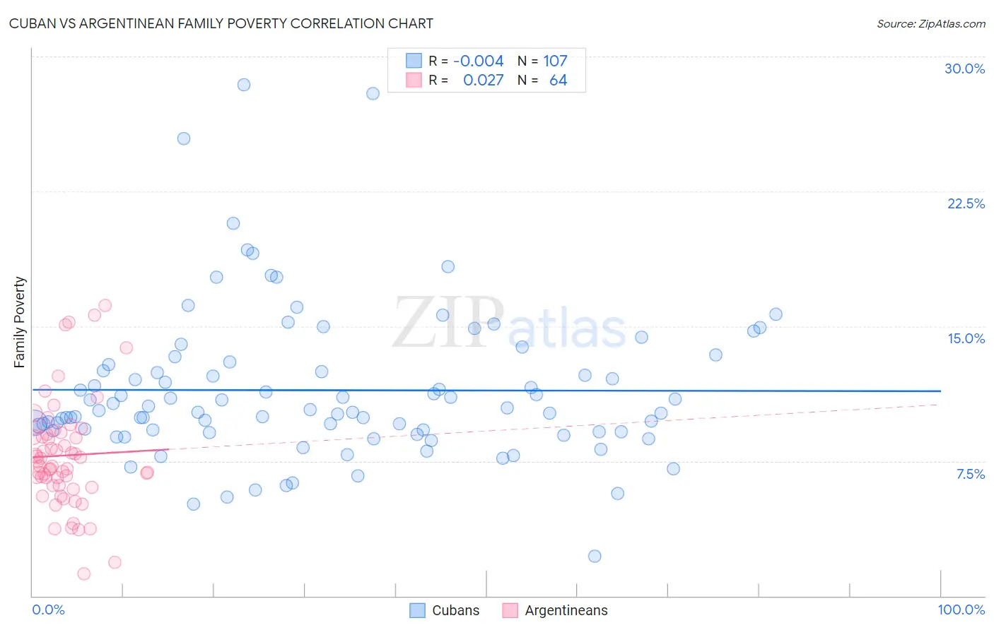 Cuban vs Argentinean Family Poverty